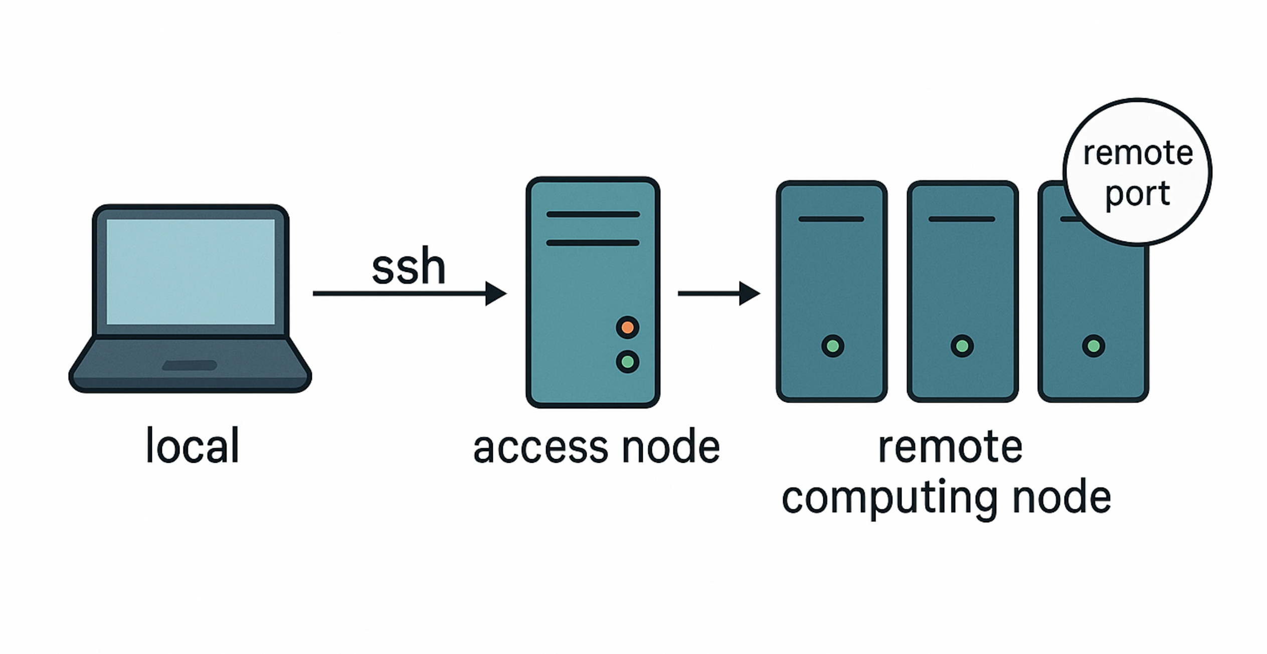 ../_images/ssh-remote-port.png